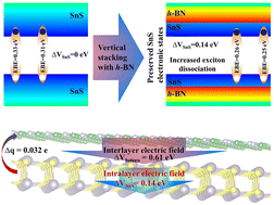 Graphical abstract: Enhancing the optoelectronic properties of SnS via mixed-phase heterostructure engineering