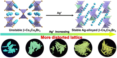 Graphical abstract: High-efficiency tunable self-trapped exciton emission in one-dimensional β-Cs3Cu2Br5via Ag alloying for optoelectronic applications