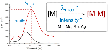 Graphical abstract: Effects of metal–metal bonding in photosensitizers: red-shifted absorption and oscillator strength enhancement