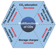 Graphical abstract: Multifunctions of carbon dots in the CeO2/Cu2O complex catalyst for the regulation of carbon dioxide reduction