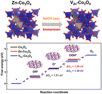 Graphical abstract: Constructing cation defects through selective etching of tetrahedral sites in Co3O4 for an enhanced oxygen evolution reaction