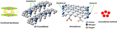 Graphical abstract: Blue, green, yellow and red carbon dots: confined synthesis and mechanism study