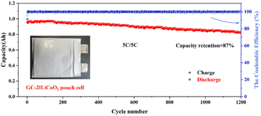 Graphical abstract: Stable cycling and low-temperature operation utilizing amorphous carbon-coated graphite anodes for lithium-ion batteries
