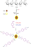Graphical abstract: Fabrication of magnetic carbohydrate-modified iron oxide nanoparticles (Fe3O4/pectin) decorated with bimetallic Co/Cu-MOF as an effective and recoverable catalyst for the Biginelli reaction