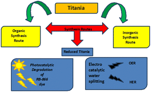 Graphical abstract: Visible light driven (VLD) reduced TiO2−x nanocatalysts designed by inorganic and organic reducing agent-mediated solvothermal methods for electrocatalytic and photocatalytic applications