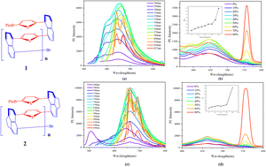 Graphical abstract: Aggregation-induced emission in novel multilayered 3D polymers: development of a fluorescent probe for selective metal ion detection