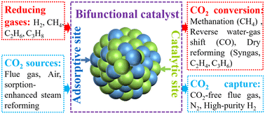 Graphical abstract: Bifunctional catalysts for the coupling processes of CO2 capture and conversion: a minireview