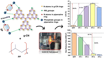 Graphical abstract: Synergistic effect of graphitic carbon nitride in enhancing flame-retardant properties of polypropylene composites