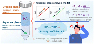Graphical abstract: Is it reliable to determine the stoichiometry of extraction complexes using the classic slope analysis model in acidic extraction systems?