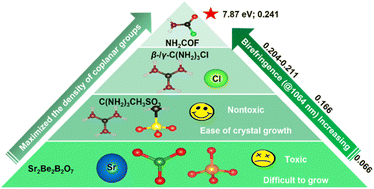 Graphical abstract: Strategically designed metal-free deep-ultraviolet birefringent crystals with superior optical properties