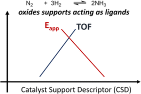 Graphical abstract: A descriptor guiding the selection of catalyst supports for ammonia synthesis
