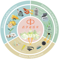 Graphical abstract: Biomass-derived carbon dots: synthesis, modification and application in batteries