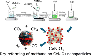 Graphical abstract: CeNiO3 perovskite nanoparticles synthesized using gelatin as a chelating agent for CO2 dry reforming of methane