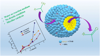 Graphical abstract: Unveiling the sustainable oxidation approach of homologous alcohols by DPA in a CTAB micellar environment