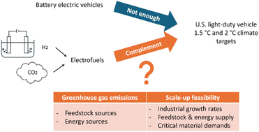 Graphical abstract: Meeting U.S. light-duty vehicle fleet climate targets with battery electric vehicles and electrofuels