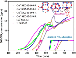 Graphical abstract: Regulating NO2 adsorption at ambient temperature by manipulating copper species as binding sites in copper-modified SSZ-13 zeolites