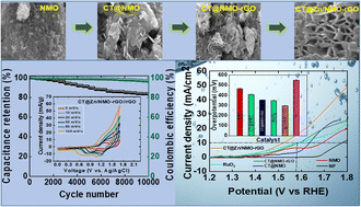 Graphical abstract: Enhanced electrochemical performance of CTAB-assisted Zn-doped perovskite NiMnO3 nanocrystals on reduced graphene oxide for supercapacitors and oxygen evolution reactions