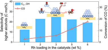 Graphical abstract: Maximizing the number of Rh0–Rh+ sites through metal dispersion control for the synthesis of higher alcohols from syngas