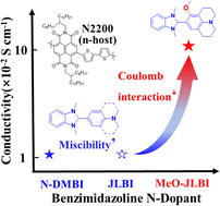 Graphical abstract: N-doped semiconductive polymer using methoxy-modified JLBI for optimized miscibility and Coulomb interactions towards high thermoelectric performance