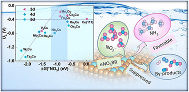 Graphical abstract: Theoretical prediction of efficient Cu-based dual-atom alloy catalysts for electrocatalytic nitrate reduction to ammonia via high-throughput first-principles calculations