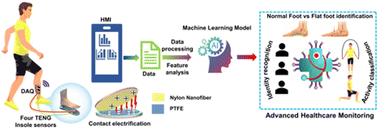 Graphical abstract: Machine learning-driven gait-assisted self-powered wearable sensing: a triboelectric nanogenerator-based advanced healthcare monitoring