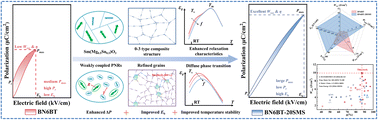 Graphical abstract: Multi-scale enhanced energy storage performance in Sm(Mg0.5Sn0.5)O3-modified Bi0.47Na0.47Ba0.06TiO3 ceramics with a composite structure