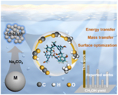 Graphical abstract: Enhancing CO2 photocatalytic reduction with a novel polymer catalyst: inducing reactive C–N bond formation through altered thermodynamic trends and exploring reduction kinetics