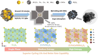 Graphical abstract: A high-pressure enabled high-entropy (CrFeCoNiMn)4S5 composite anode for enhanced durability and high-rate sodium-ion batteries
