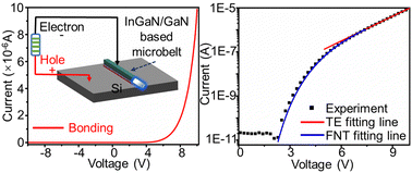 Graphical abstract: A silicon-based InGaN/GaN microbelt blue light-emitting-diode fabricated via low-temperature direct bonding