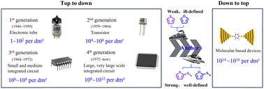 Graphical abstract: The binding details of a 2-(methylthio)thiophene/furan anchor anchored to the Au electrode in the formed molecular junction