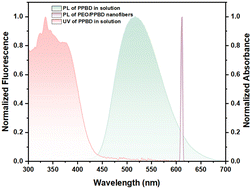 Graphical abstract: A highly sensitive fluorescent nanofiber sensor functionalized with small organic molecules for specific analyte detection