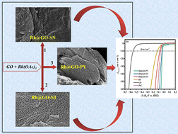 Graphical abstract: Methodological advances for the development of surface engineered carbon nanoarchitectures as a sustainable probe towards high performance hydrogen evolution reaction