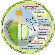 Graphical abstract: Catalyzing a cleaner future: recent advancement in photocatalytic conversion for CO2-to-solar fuels