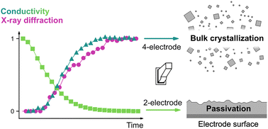 Graphical abstract: Multi-modal impedance and X-ray characterization enables simultaneous detection of bulk and interfacial crystallization