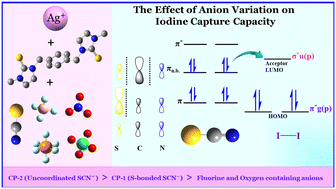 Graphical abstract: Effect of anion variation on the iodine adsorption capacity of new silver(i)-dithione coordination polymers