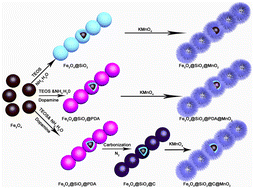 Graphical abstract: Feasible design of 1D hierarchical Fe3O4@SiO2@PDA@MnO2 nanochains with high capacity for removal of organic pollutants