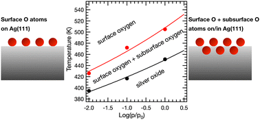 Graphical abstract: Modeling the subsurface adsorption of atomic oxygen in silver from high vacuum to high pressure