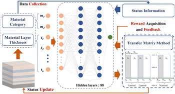 Graphical abstract: Reinforcement learning-based inverse design of composite films for spacecraft smart thermal control