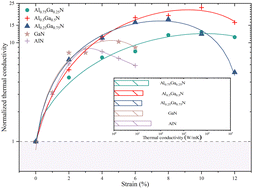 Graphical abstract: Super strain enhanced thermal conductivity of monolayer aluminum/gallium nitride (AlxGa1−xN) alloys