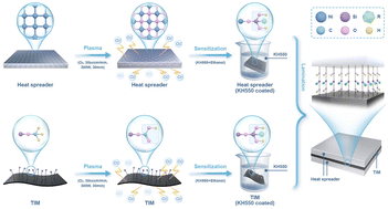 Graphical abstract: Enhanced bonding intensity between the vertically aligned carbon fiber thermal interface material and heat spreader of a flip-chip package through a silane coupling agent