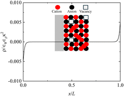 Graphical abstract: Electrochemical–mechanical model of the space charge zone at the interface