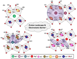 Graphical abstract: Proton–polaron and energy landscape among acceptor doped ACeO3 (A = Ba2+, Sr2+, Ca2+, Mg2+) proton conductors: a first principles approach