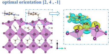 Graphical abstract: The orientation design of high-polarity ligand dipole CF3-PEA for enhancing the surface stability and optoelectronic properties of the FAPbI3 perovskite