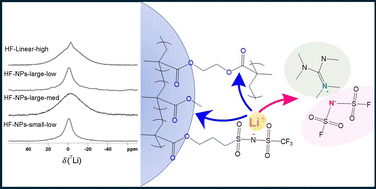Graphical abstract: Effect of the polymer nature on the properties of composite solid electrolytes based on the organic ionic plastic crystal HMGFSI