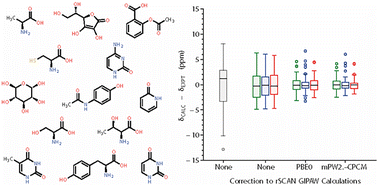 Graphical abstract: Combining double-hybrid functionals with rSCAN yields solid-state 13C chemical shifts with sub-ppm accuracy