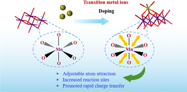 Graphical abstract: Transition metal tailored δ-MnO2 with optimized charge compensation for enhanced hydrogen evolution