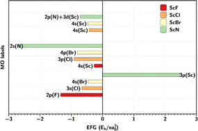 Graphical abstract: Nuclear electric quadrupole moment of 45Sc: reconfirmation and extension to diatomic ScN