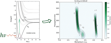 Graphical abstract: The strong-field control of IBr photodissociation re-visited