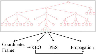 Graphical abstract: A hierarchical wavepacket propagation framework via ML-MCTDH for molecular reaction dynamics