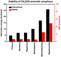 Graphical abstract: Modeling CH3SOH–aromatic complexes to probe cysteine sulfenic acid–aromatic interactions in proteins